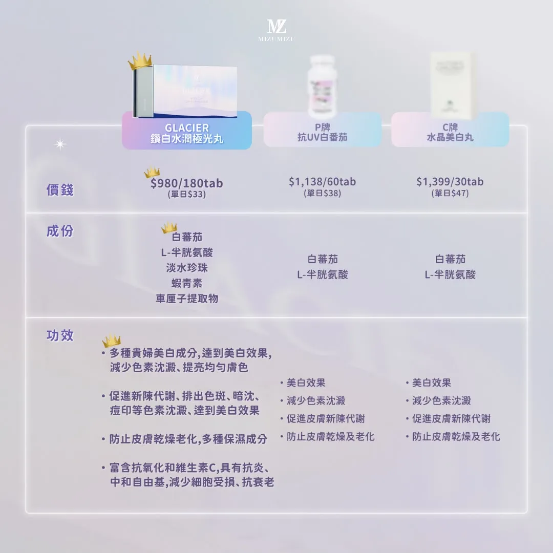 買2送1 GLACIER 鑽白水潤極光丸